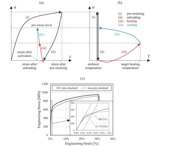 Fig. 3. Qualitative (a) stress vs. strain and (b) stress vs. temperature behaviours of the bonded Fe-SMA strips during pre-straining and activation, and (c) representative uniaxial engineering stress vs. engineering strain relationship for non-pre-strained and pre-strained Fe-SMA.  (diagrams adopted from [30]).