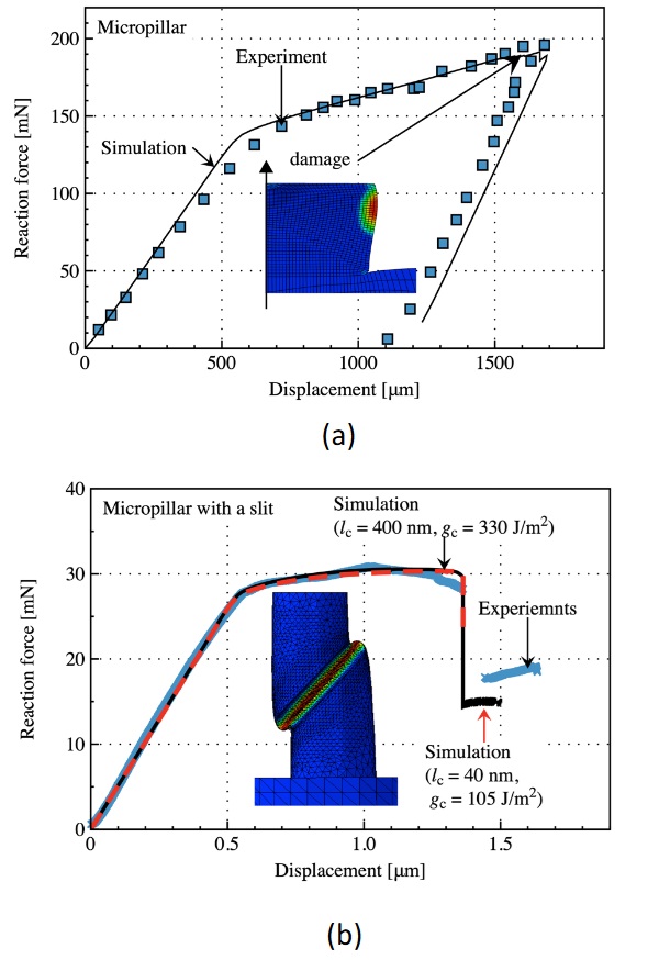 Fig. 3: Comparing Micro-Pillar Compression Results:  Simulated force-displacement data overlaying experimental findings. (a) Demonstrates flawless pillar (Kermouche et al., 2016), while (b) showcases a slit pillar scenario (Guillonneau et al., 2022). Phase-field crack delineated in red.