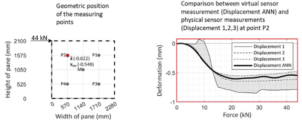 Fig. 3: Evaluation of the numerical sensor for measuring point P2. 