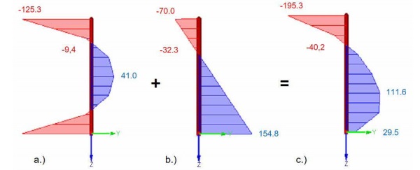 Figure 3 FE-simulation of distribution of residual stress glass without surface defects