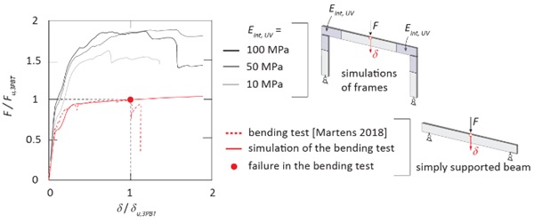 Fig. 3: Numerical results: force-displacement (F - δ) curves normalized with the ultimate values from the 3-point bending test, for different stiffnesses of the UV-curable resin (Eint,UV) at the location of beam-column connections.