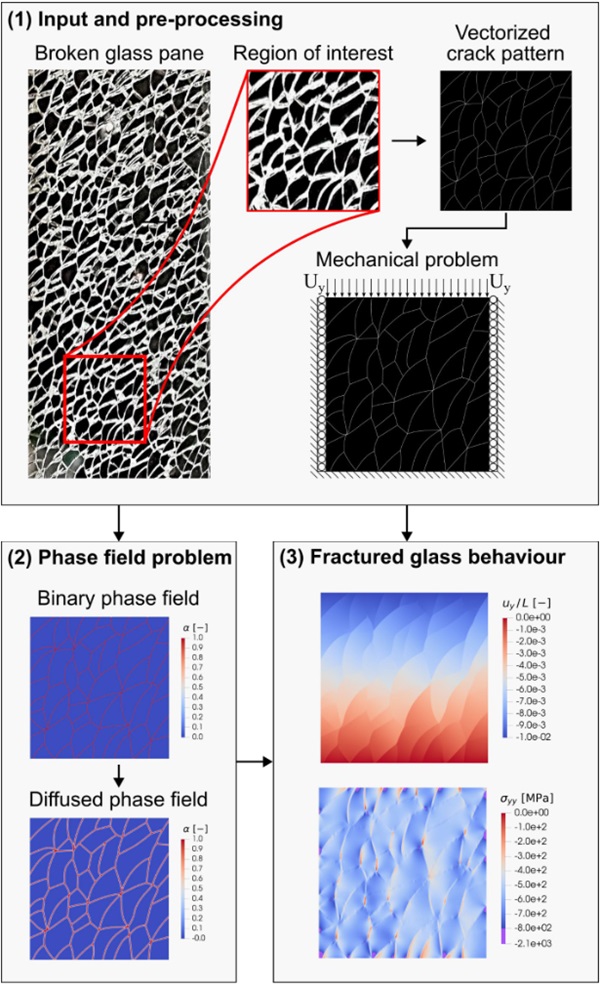 Fig. 3: Flowchart of the PFM-based approach to assess the mechanical performance of real fractured glass components.