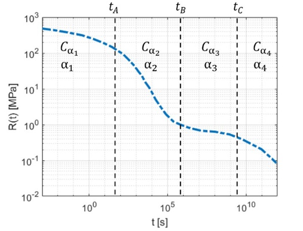 Fig. 3: Relaxation curve of Stiff PVB tested at the temperature of 20o C approximated with four branches of power laws.