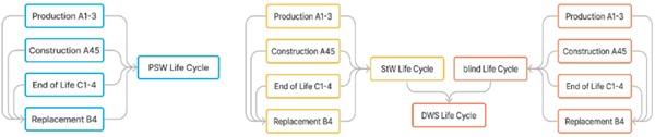 Fig. 3: LCA structure of the Embodied stages for PSW (left) and DWS (right), composed of StW (yellow) and blind (orange).