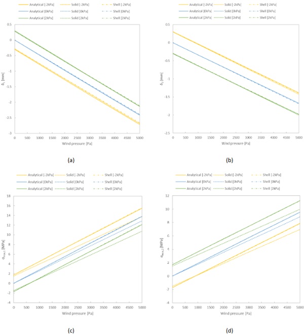 Fig. 3: Comparison of (a)-(b) deflection and (c)-(d) maximum principal stress values in glass, as obtained from analytical and numerical methods for IGU #1 under uniform wind pressure, with different isochoric pressures.