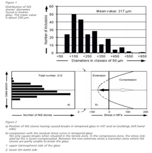 Fig. 3: Nickel Sulphide distribution in units that fail in heat soak testing.  Source: Fundamentals of Spontaneous Breakage Mechanism Caused by Nickel Sulfide – Kasper (2003).