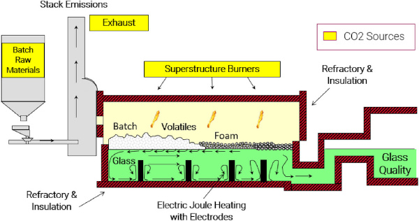 FIGURE 3 Process overview of glass melting and CO2 sources.