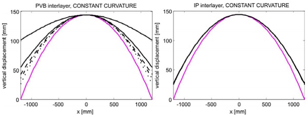 Figure 3 Vertical displacement of the beam at various times, for constant-curvature Warm-Bending