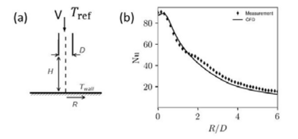 Fig.3. Schematic of a nozzle (a) and comparison of numerically modelled and measured Nusselt number Nu=hD/ka (b)