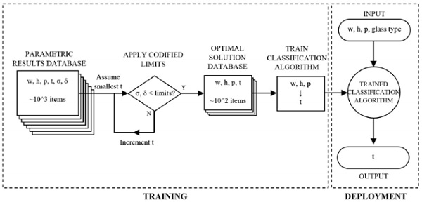 Figure 3: Training and deployment methodology for regression learning algorithm