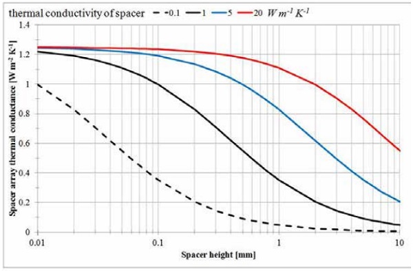 Figure 3: A plot of the total contribution of the spacer array thermal conductance as a function of the spacer height, for different thermal conductivity values of the spacer material. Here individual spacers are 0.5 mm in diameter, and the array spacing is 20 mm. The thermal conductivity of the underlying float glass is presumed to be 1 W m-2 K-1.