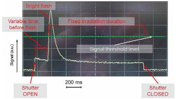 Figure 3: Typical glass fluorescence signal registered by a photodiode. The fixed irradiation duration is approximately 1.6 s.