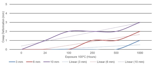 Figure 3: Conventional PVB interlayer creep; 1000 hrs. at 100ºC