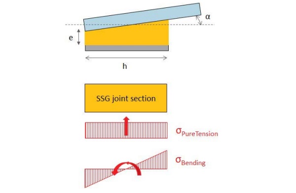 Fig. 3 – Stress distribution due to pure tension and bending.