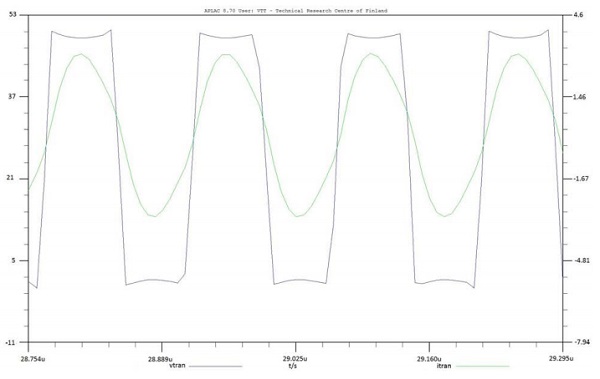 Figure 3. Simulated voltage (blue) and current (green) graphs at the output of the RF inverter in the power transmitter. The DC load resistor at the power receiver output was 10 Ω. 