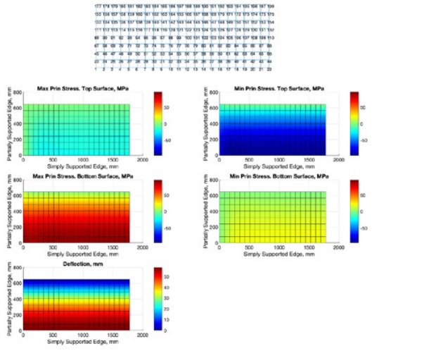 Figure 3(b). Stress and Deflection Results for Lite 2 of Type 2 IGU 