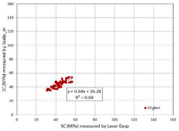 Figure 3b. Correlation of surface compressive stress (SC), tin side: Scalp versus Laser Gasp for HS-float, uncoated.