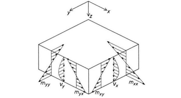 Fig. 4 stress distribution in plates under out-of-plane loads (Borgart 2016).