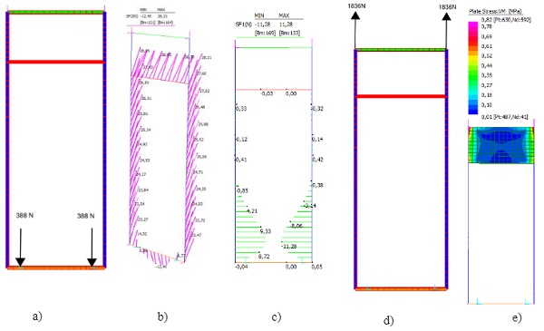 Fig. 4 a) Load distribution on glass shoes, b) Vertical shear distribution on SSG, c) In plane shear distribution of SSG, d) Reaction on brackets and e) VM stresses on Spandrel Panel.