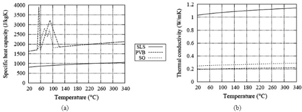 Fig. 4 AN SLS glass: Temperature dependence of (a) specific heat capacity and (b) thermal conductivity (Debuyser et al. 2017).