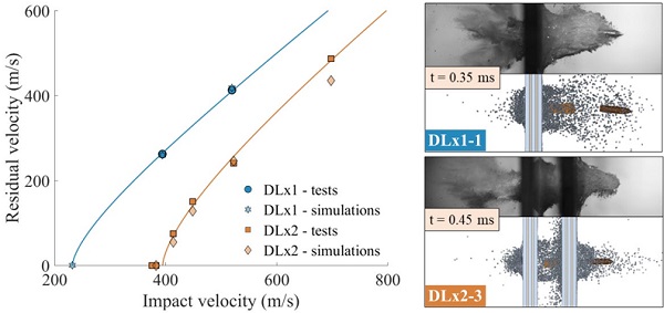 Fig. 4. Experimental versus numerical ballistic impact tests. Solid lines depict the ballistic limit curves. 