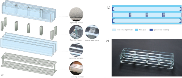 Fig. 4. (a) Composition of the aerogel glass brick (exploded view from top to bottom) – translucent silica aerogel granules, casted epoxy spacers, float glass panes and thin epoxy sealing. (b) Material composition and geometry (c) Internal structure of the glass brick – glass panes with the epoxy spacers. Dimensions of the aerogel glass brick are 500 mm × 136 mm × 84 mm.