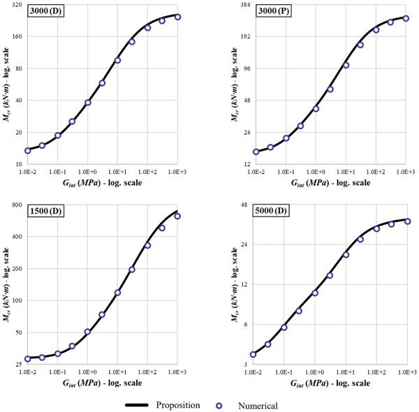 Fig. 4: Elastic critical bending moment for different case studies compared with numerical results