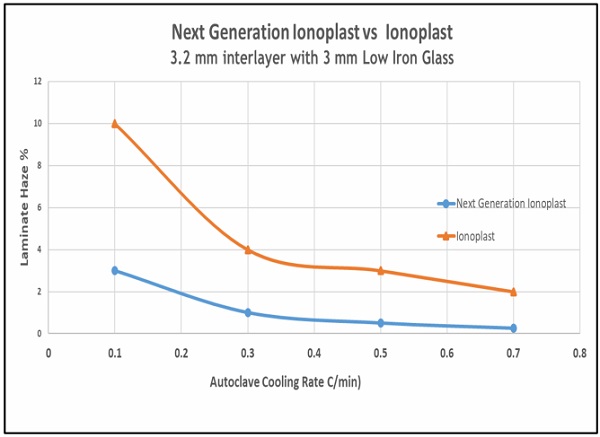 Figure 4. Effect of Autoclave Cooling Rate on Haze Formation