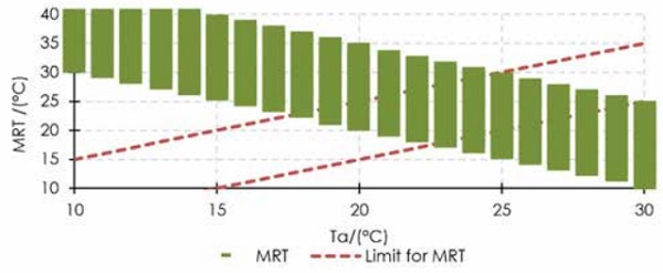 Figure 4. MRT and air temperature for air velocity of 0.1 m/s