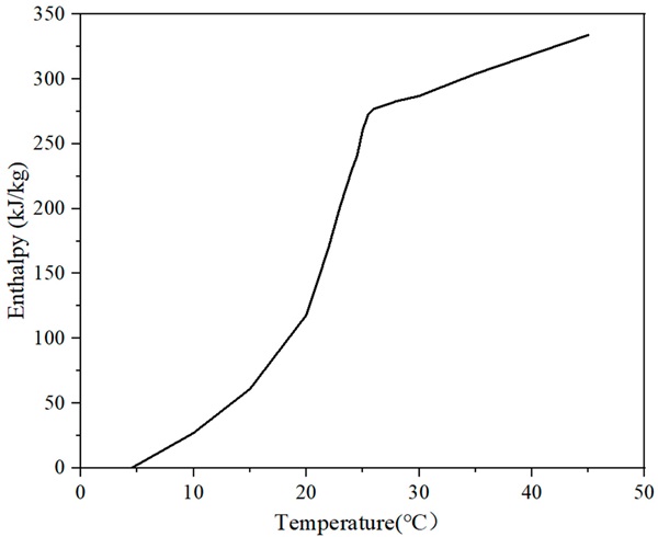 Figure 4. Enthalpy vs. temperature of PCM.