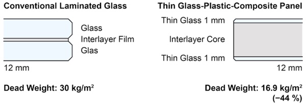Figure 4 Glass composition and self-weight of conventional laminated glass compared to thin glass-plastic-composite panels.