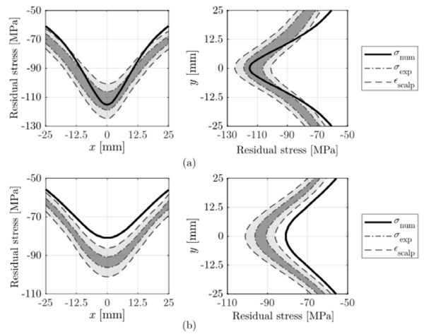 Figure 4: Residual stress distribution along x and y directions for symmetrically tempered glass: (a) H/D = 20, and (b) H/D = 40.