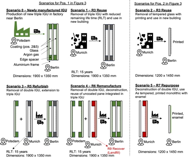 Fig. 4: Overview of different circular scenarios.