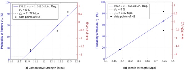 Fig.  4: Weibull graph of compressive and tensile strength of N2 with linear regression estimator.