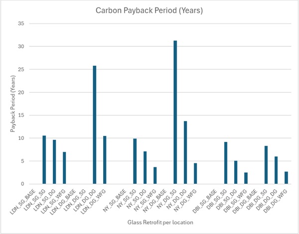 Fig. 4:   Carbon Payback periods per window retrofit techniqu