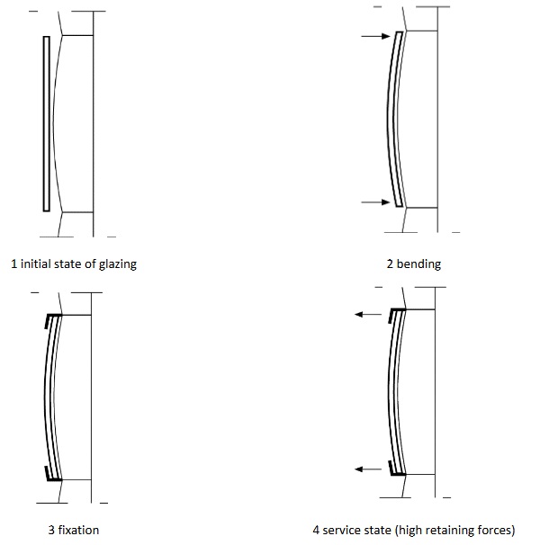 Fig. 4: Schematic illustration of the on-site (assembly) bending process © sedak.