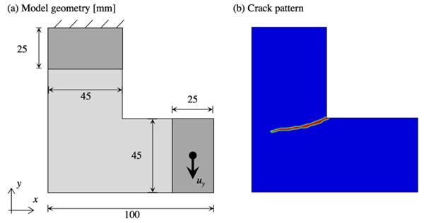 Fig. 4: (a) Finite element model for L-shaped test. (b) Crack pattern. Phase-field crack delineated in red.