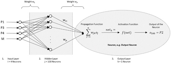 Fig. 4: Basic structure of a two-layer neural network and information processing of an active neuron.