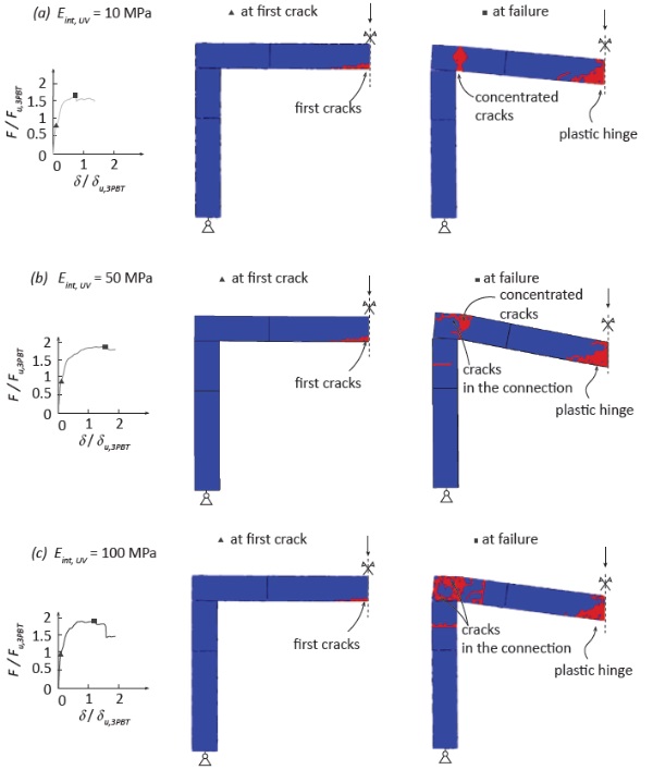 Fig. 4: Numerical damage patterns at first crack and at failure for the stiffness of the UV-curable interlayer (Eint,UV) equal to (a) 10 MPa, (b) 50 MPa and (c) 100 MPa. Red colour represents cracked finite elements.