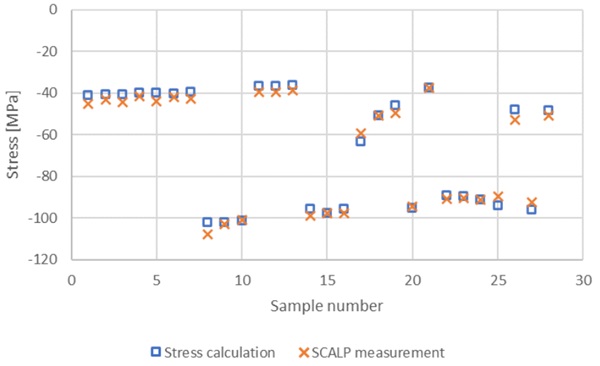 Fig. 4:   Calculated and SCALP measured surface stresses of test set.