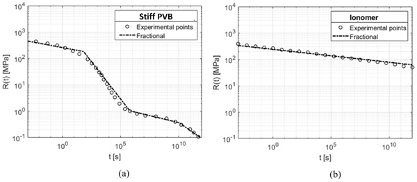 Fig. 4: Relaxation curves of the materials Stiff PVB (a) and Ionomer (b) both tested at the temperature of 20o C approximated with branches of power laws. In the first material four branches are needed to represent the relaxation curve for the entire observation time, however for the second material only one power law is necessary.