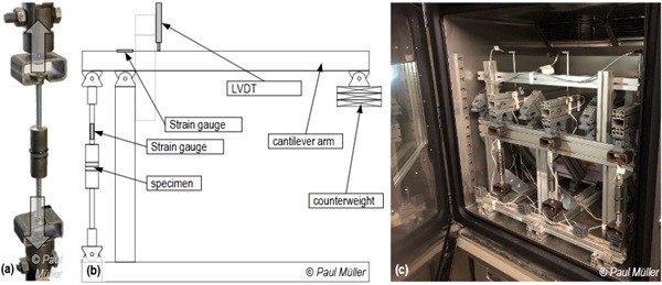 Fig. 4: Test setups: a) Detail of load application; b) Schematic representation of the permanent tensile test rig; c) Permanent tensile test rig in climatic chamber.