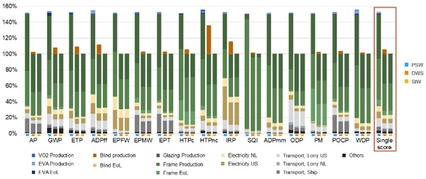 Fig. 4: Contribution of most relevant processes to the Embodied impacts and Single Score, normalized to the embodied impact of StW. Each column is split in different processes, identified by the legend underneath. For each impact category, has three columns, one for PSW (blue label), one for DWS (orange label) and and one for StW (yellow label).