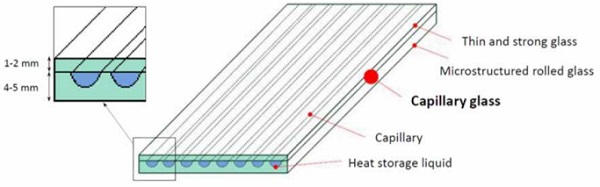 Figure 4. Scheme of a Lawin composite capillary glass