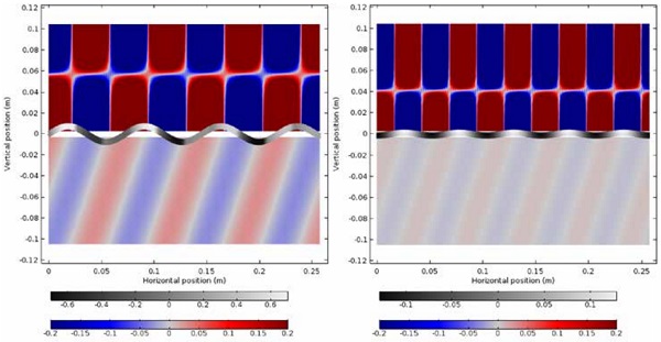 Figure 4. Distributions of sound pressure (color) in the air and displacement (gray) in the solid during plane-wave sound transmission through a 4-mm glass panel. The angle of incidence is 70 degrees for both plots. The sound frequencies are 5 kHz (left) and 7 kHz (right).