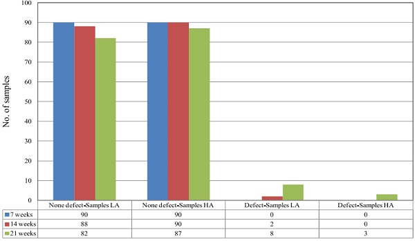 Figure 4: Defect detection versus testing time and PVB adhesion: HT test