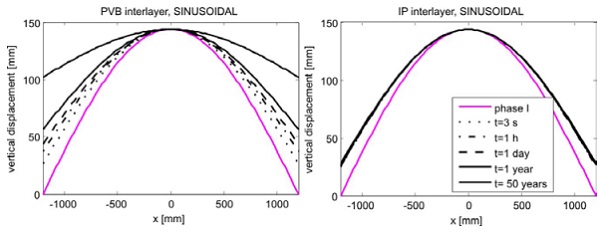 Figure 4 Vertical displacement of the beam at various times, for sinusoidal Warm-Bending.