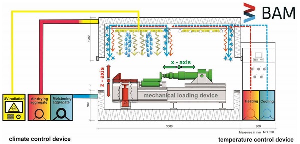 Figure 4: General illustration of the new test facility at the BAM institute