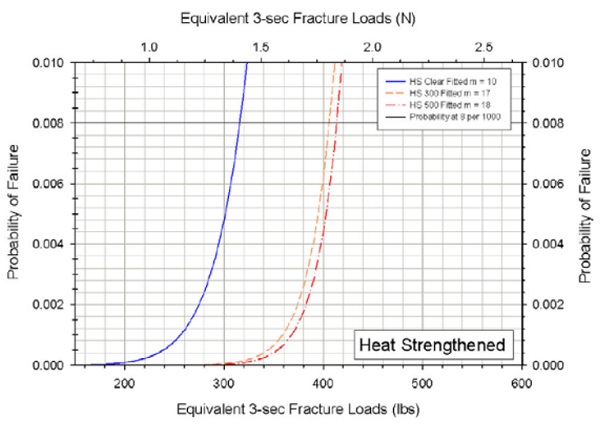 Figure 4. Fitted cumulative distribution function for the probabilities of failure less than or equal to 10 per 1000 for clear HS, OPACI-COAT-300®, and OPACI-COAT-500® specimens.