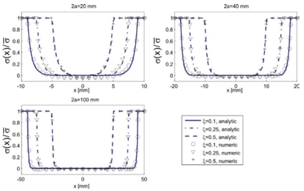 Figure 4 Average axial stress in the region comprised between two consecutive crack, for different values of the glass fragment size and detachment length. Comparison between analytical and numerical results for plane stress condition.